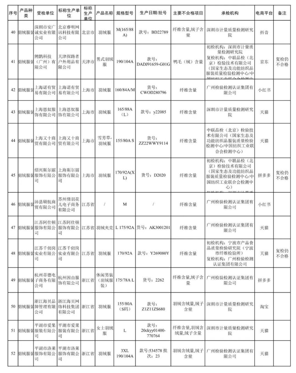 这些羽绒服不合格！官方通报-2.jpg