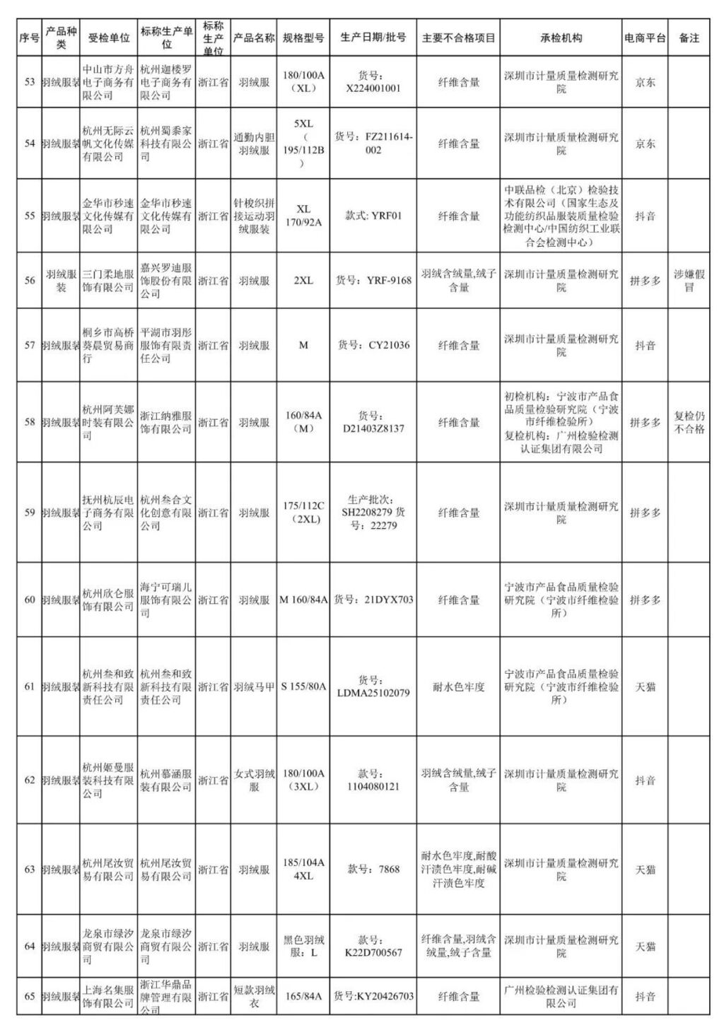 这些羽绒服不合格！官方通报-3.jpg