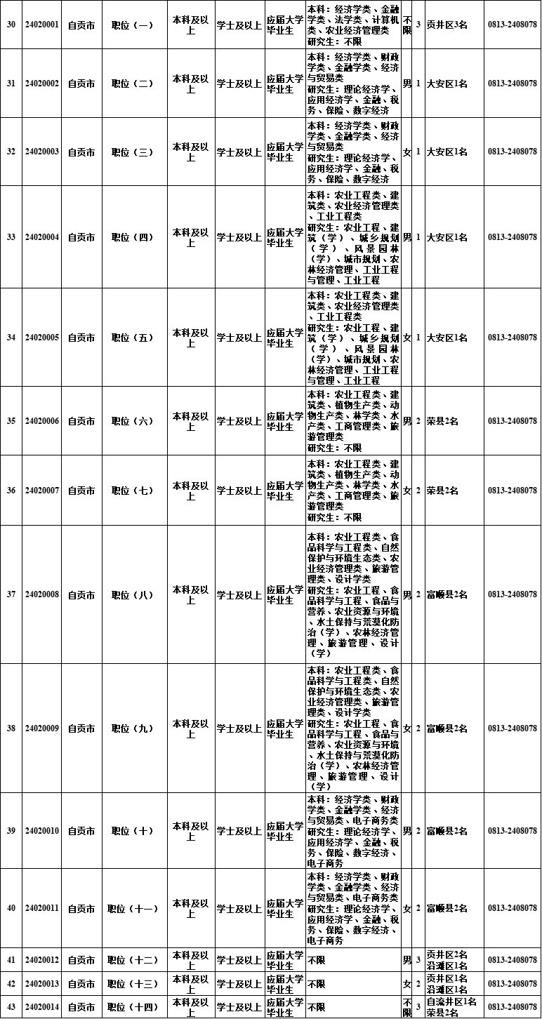 @自贡人，明起报名！四川选调1022名优秀大学毕业生到基层-2.jpg