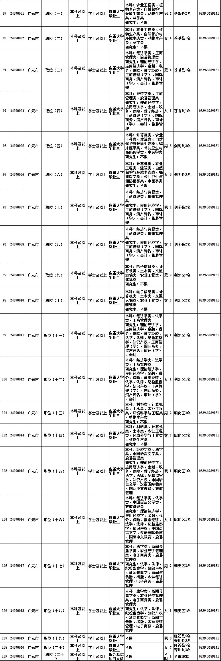 @自贡人，明起报名！四川选调1022名优秀大学毕业生到基层-7.jpg