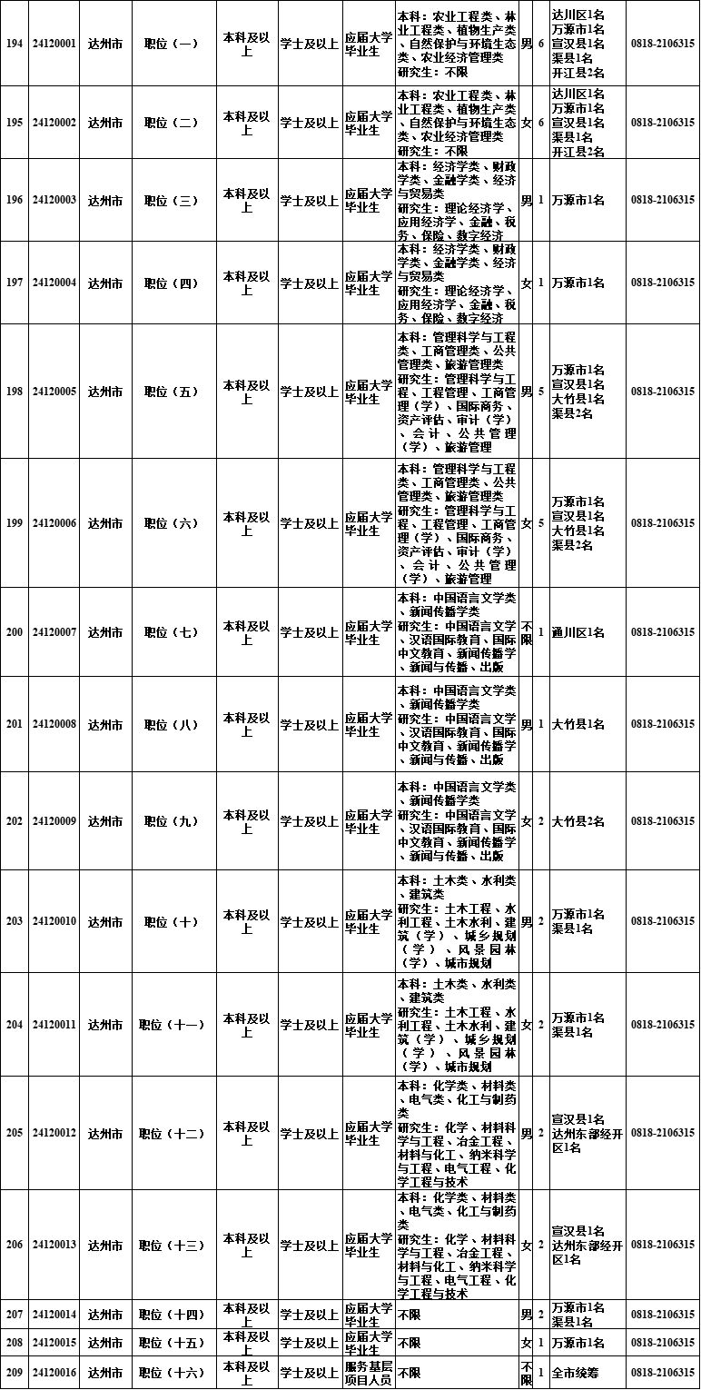 @自贡人，明起报名！四川选调1022名优秀大学毕业生到基层-14.jpg