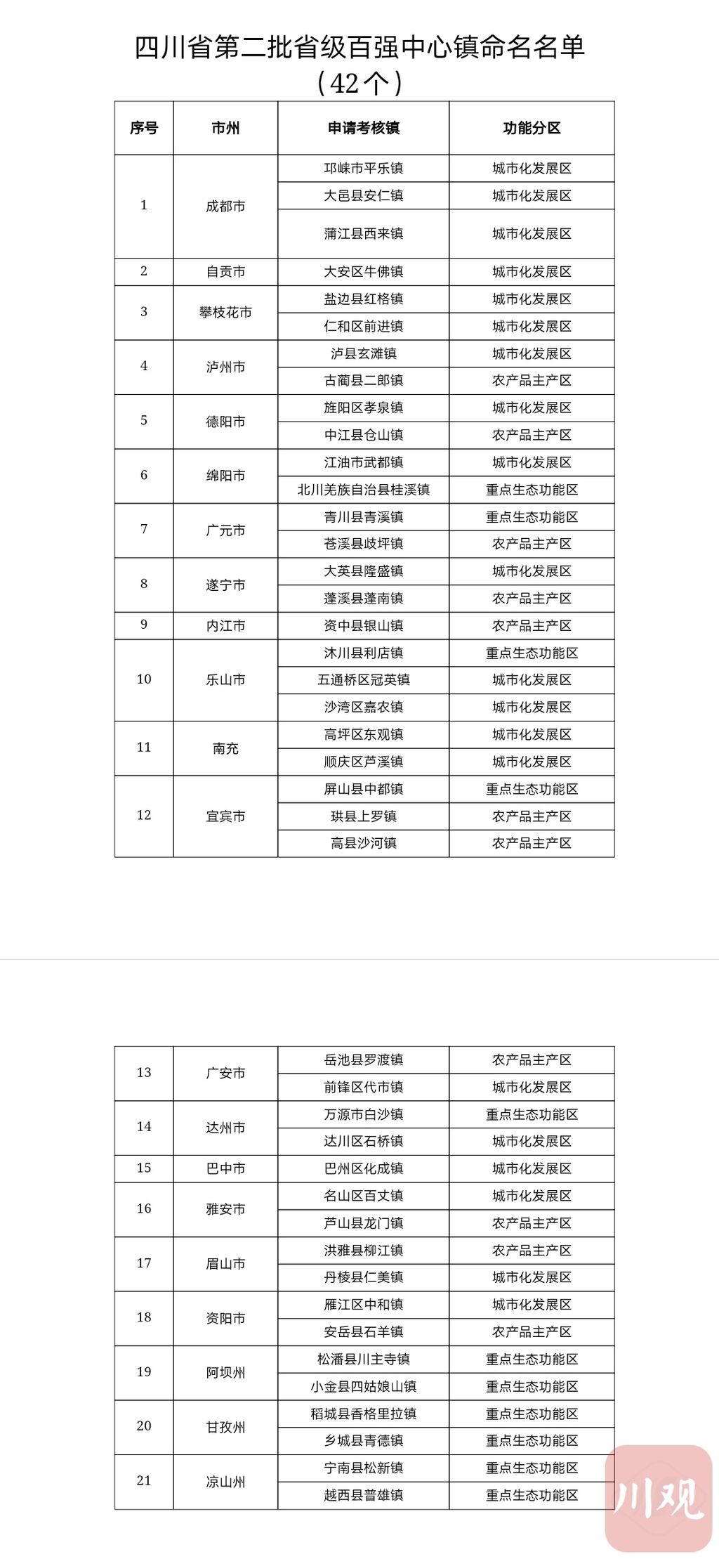 四川第二批“省级百强中心镇”出炉！自贡一地入选-1.jpg