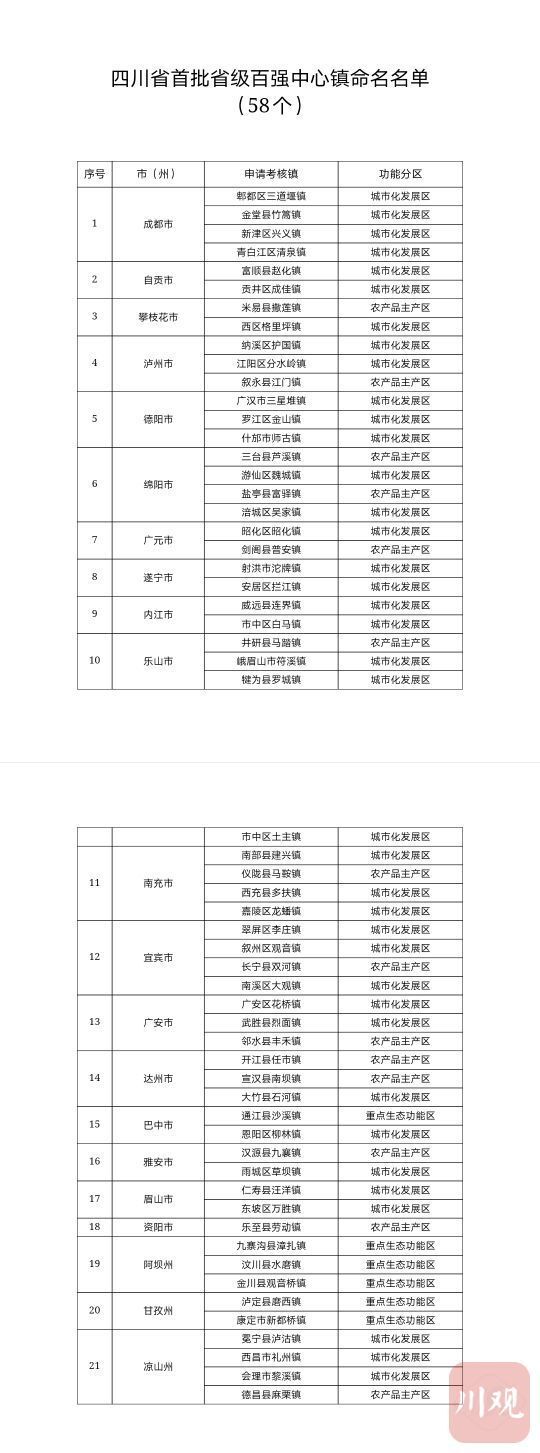 四川第二批“省级百强中心镇”出炉！自贡一地入选-2.jpg