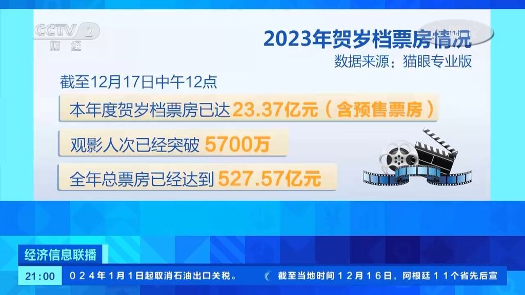 数量创5年新高！今年贺岁档新片超过70部-3.jpg
