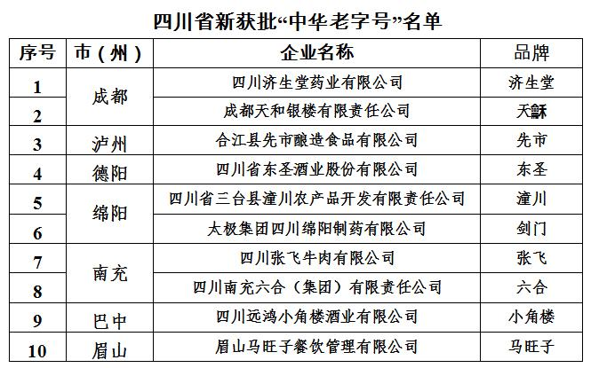 四川先市酱油、张飞牛肉、马旺子等10个品牌入选中华老字号-1.png