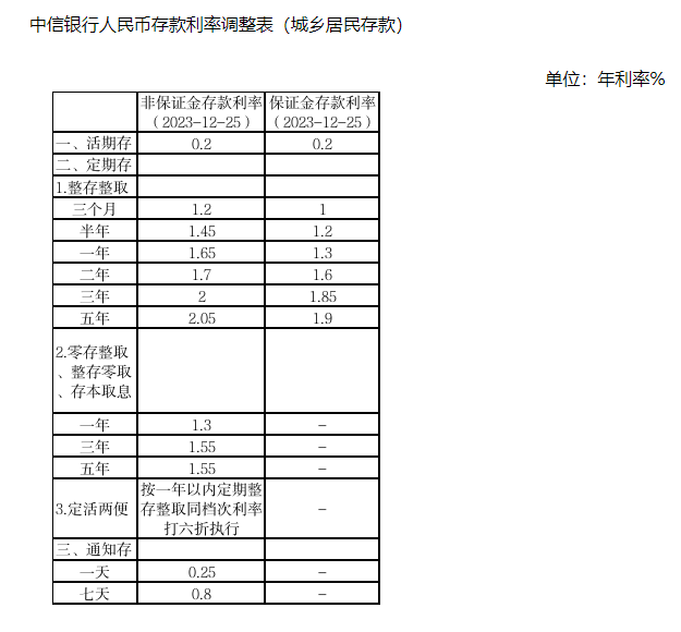 多家银行跟进！存款利率一年三降，年轻人选择……-1.png