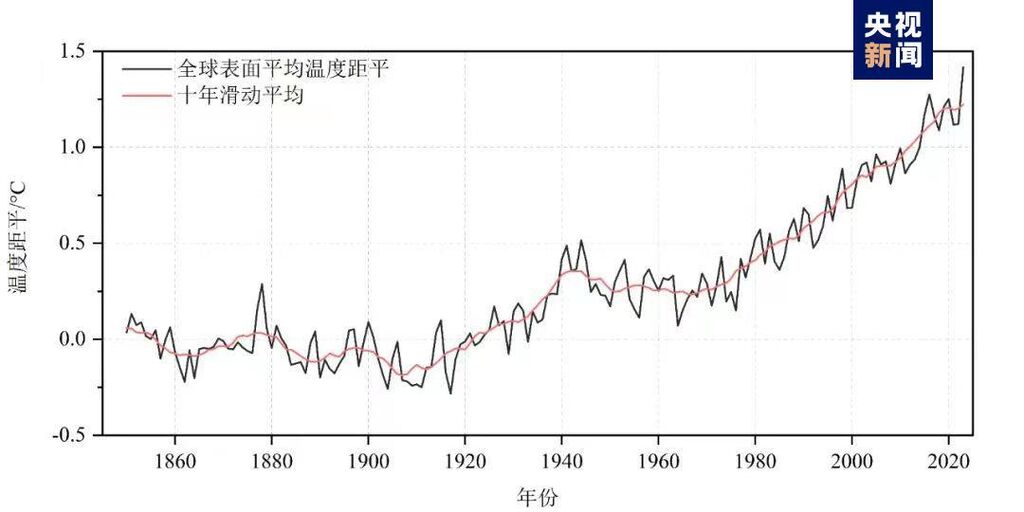 中国气象局：2023年为有气象记录以来最暖年-1.jpg