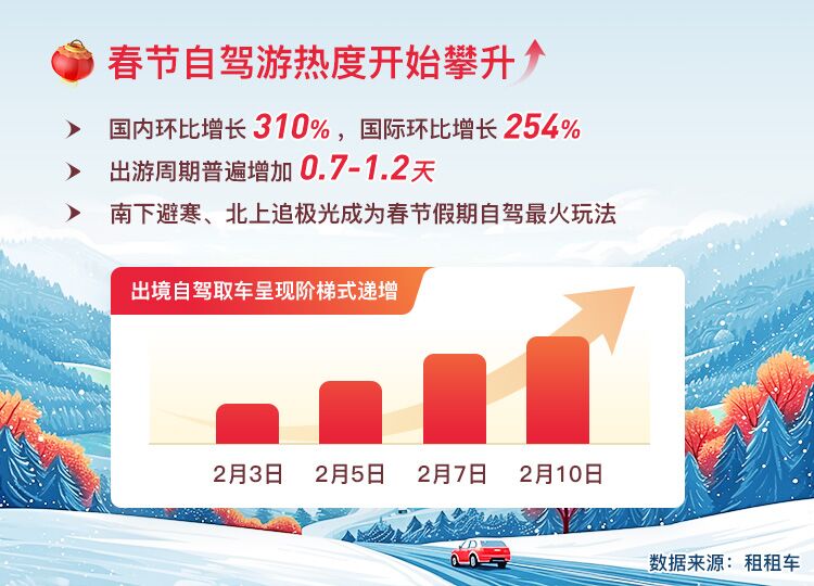 春节自驾风向标，避寒、追极光或将成为长假最热打开方式-1.jpg