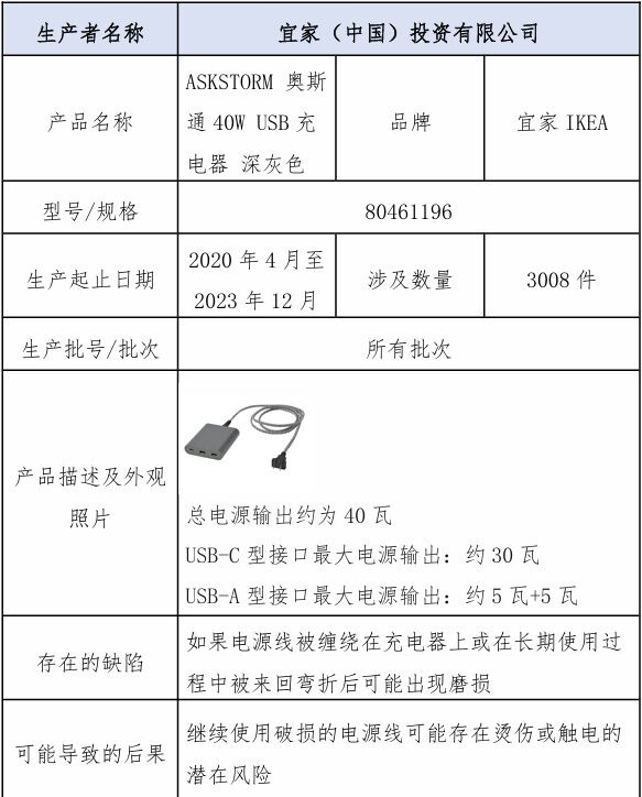 宜家在华召回3000多个充电器：可能有烫伤触电风险-1.jpg