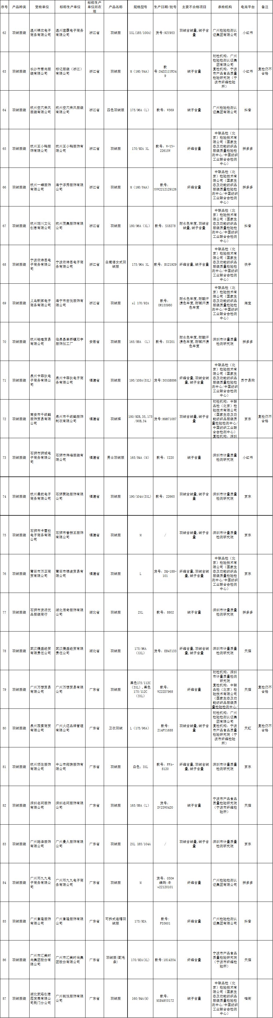 这些羽绒服不合格！官方通报→-2.jpg