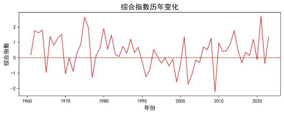 四川2023年气候公报出炉：62年来气温最高、降水量倒数第6-4.jpg
