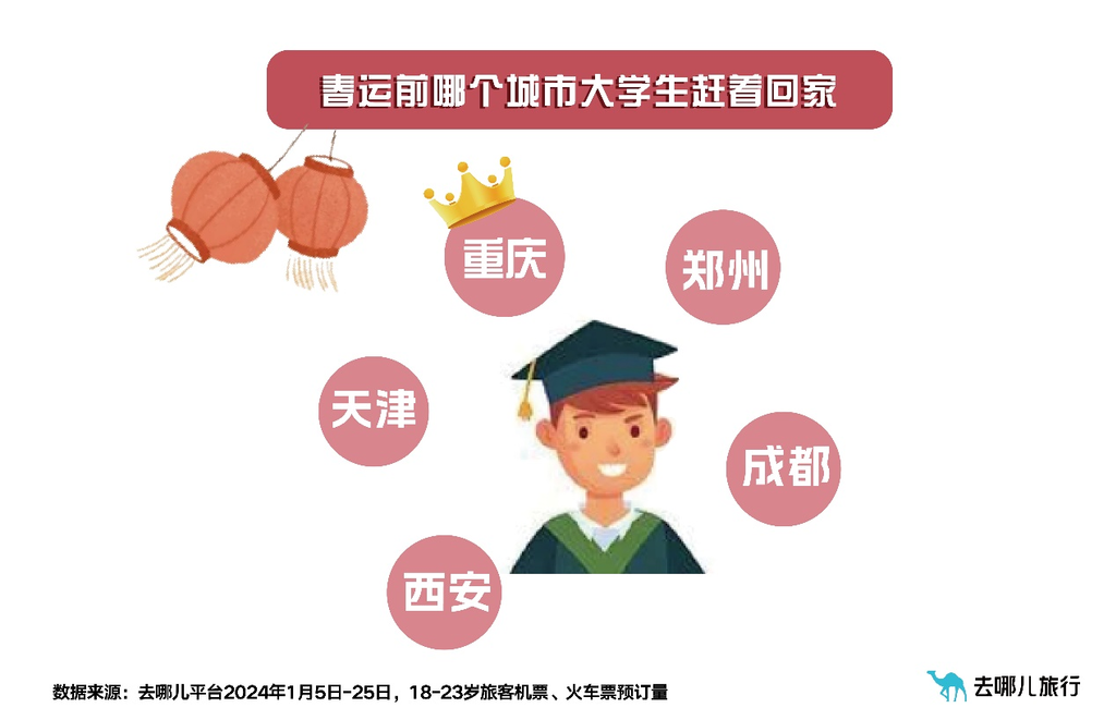 去哪儿春节报告（学生篇）： “尔滨青年”让出家乡 川渝娃儿更恋家-2.png