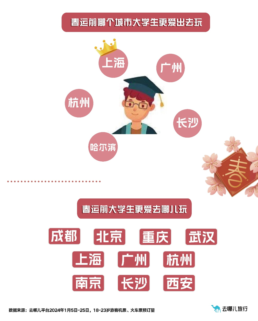 去哪儿春节报告（学生篇）： “尔滨青年”让出家乡 川渝娃儿更恋家-3.png