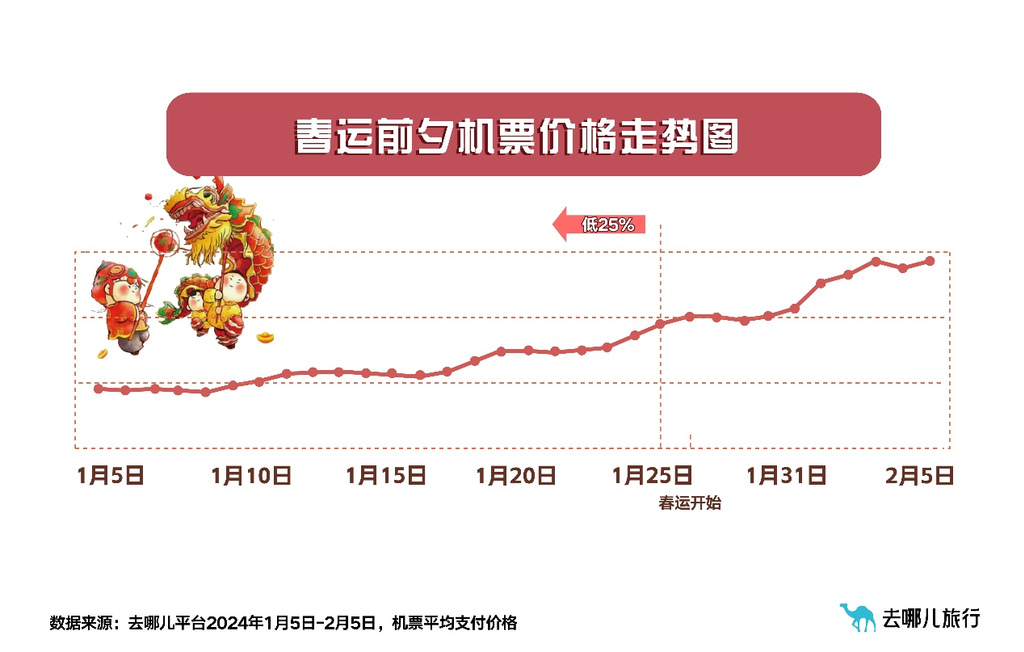 去哪儿春节报告（学生篇）： “尔滨青年”让出家乡 川渝娃儿更恋家-4.png