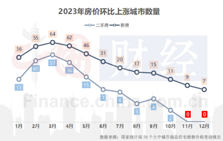 70城二手房价格环比“全员下跌”，房价触底了吗？-1.png