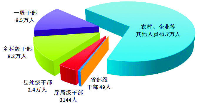 中央纪委国家监委：2023年处分省部级干部49人，厅局级干部3144人-1.jpg