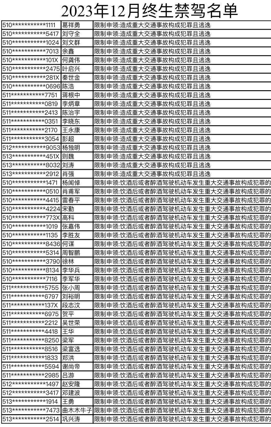 四川公安交警公布2023年12月全省终生禁驾名单-1.jpg