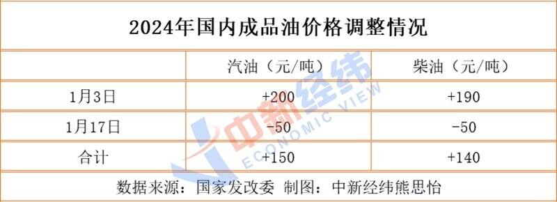 成品油价将上涨！加满一箱预计多花约7.5元-2.jpeg