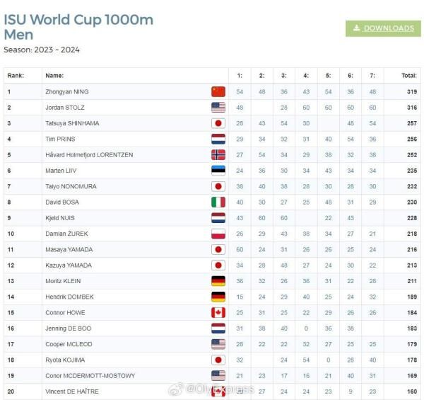 宁忠岩获速滑世界杯1000米年度总冠军-2.jpg
