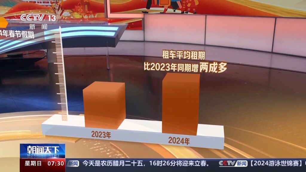 “大交通”＋“落地租”流行！春节租车订单达去年同期2.3倍-1.jpg