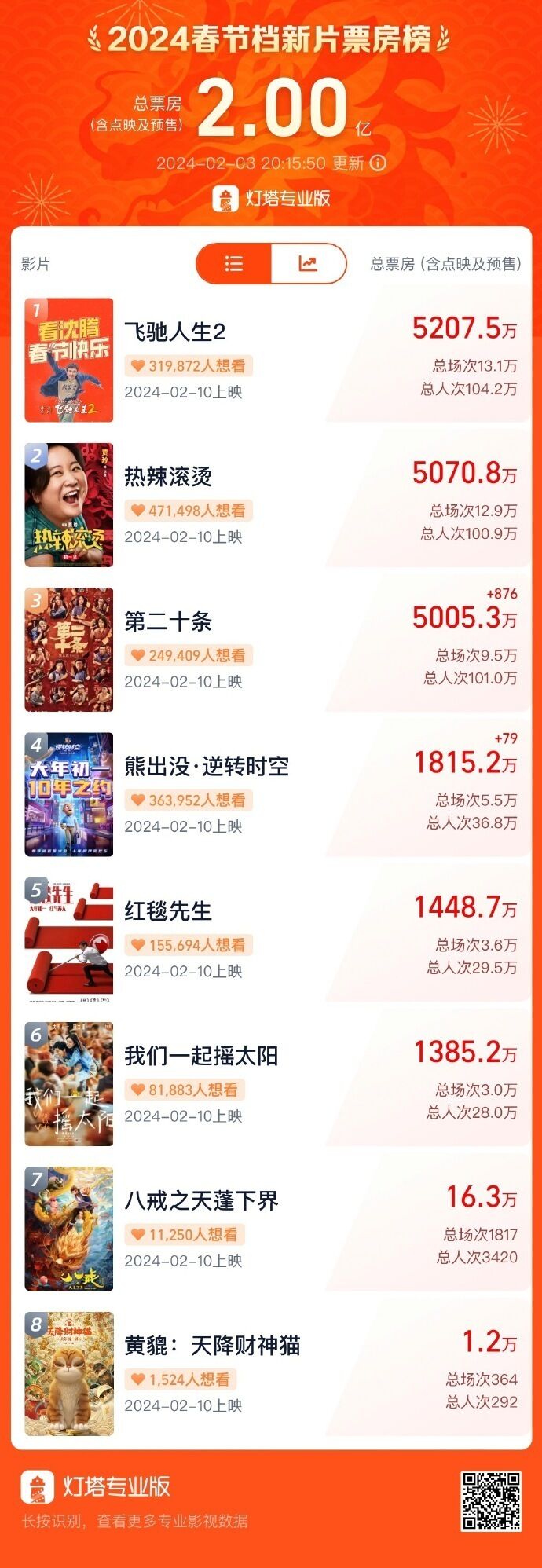 春节档新片预售总票房破2亿-1.jpg