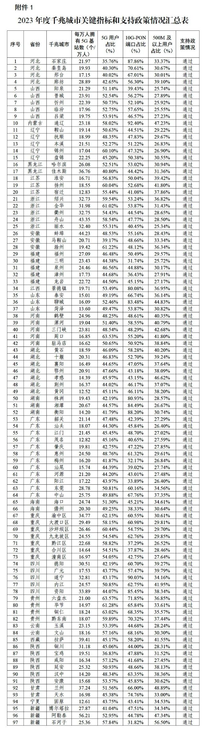 四川有5个！2023年新增97个城市达到千兆城市标准-1.jpg