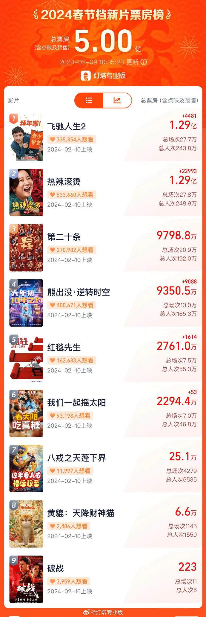 2024春节档新片预售票房破5亿-1.jpg