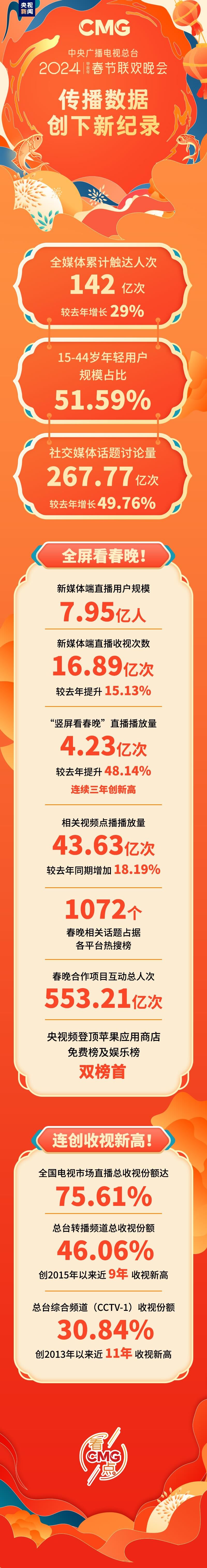 267亿次！2024年总台春晚传播数据创下新纪录-1.jpg