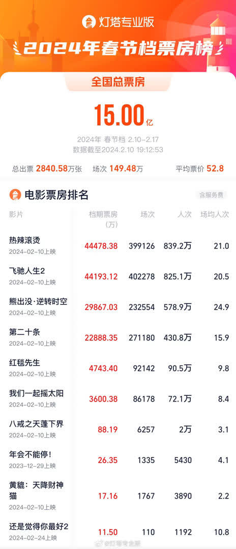 2024春节档票房破15亿，《热辣滚烫》暂列第一-1.jpg