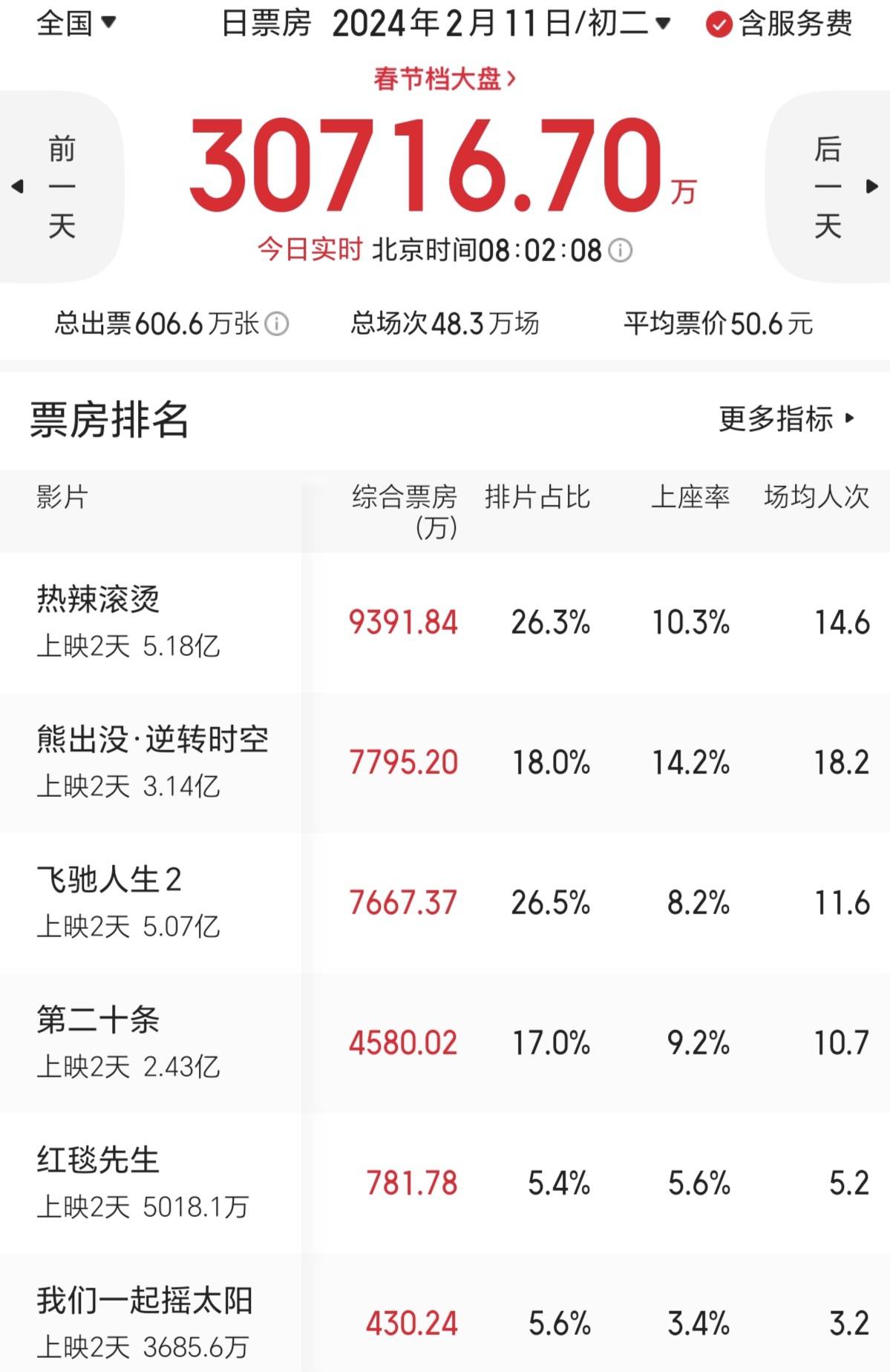 大年初一票房13.66亿 《飞驰人生2》夺得第一 《热辣滚烫》豆瓣评分7.9分-2.jpeg