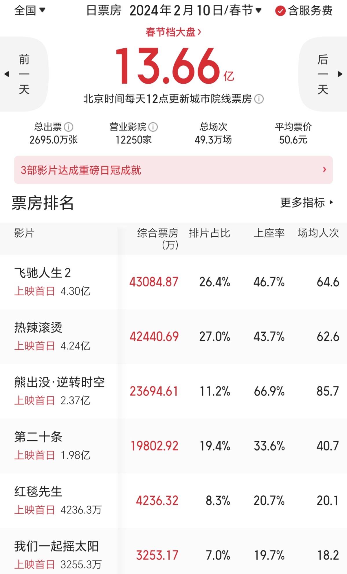 大年初一票房13.66亿 《飞驰人生2》夺得第一 《热辣滚烫》豆瓣评分7.9分-1.jpeg