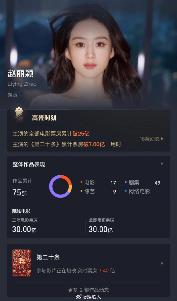 赵丽颖主演票房破30亿-1.jpg