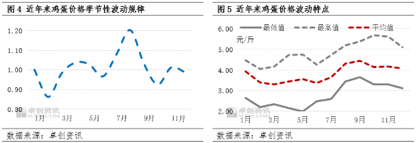 预计3月蛋价有小幅上涨预期-4.png