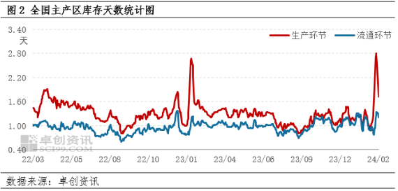 预计3月蛋价有小幅上涨预期-2.png