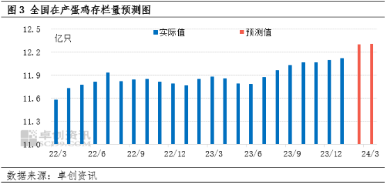 预计3月蛋价有小幅上涨预期-3.png