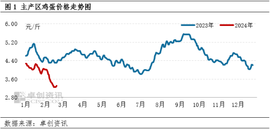 预计3月蛋价有小幅上涨预期-1.png