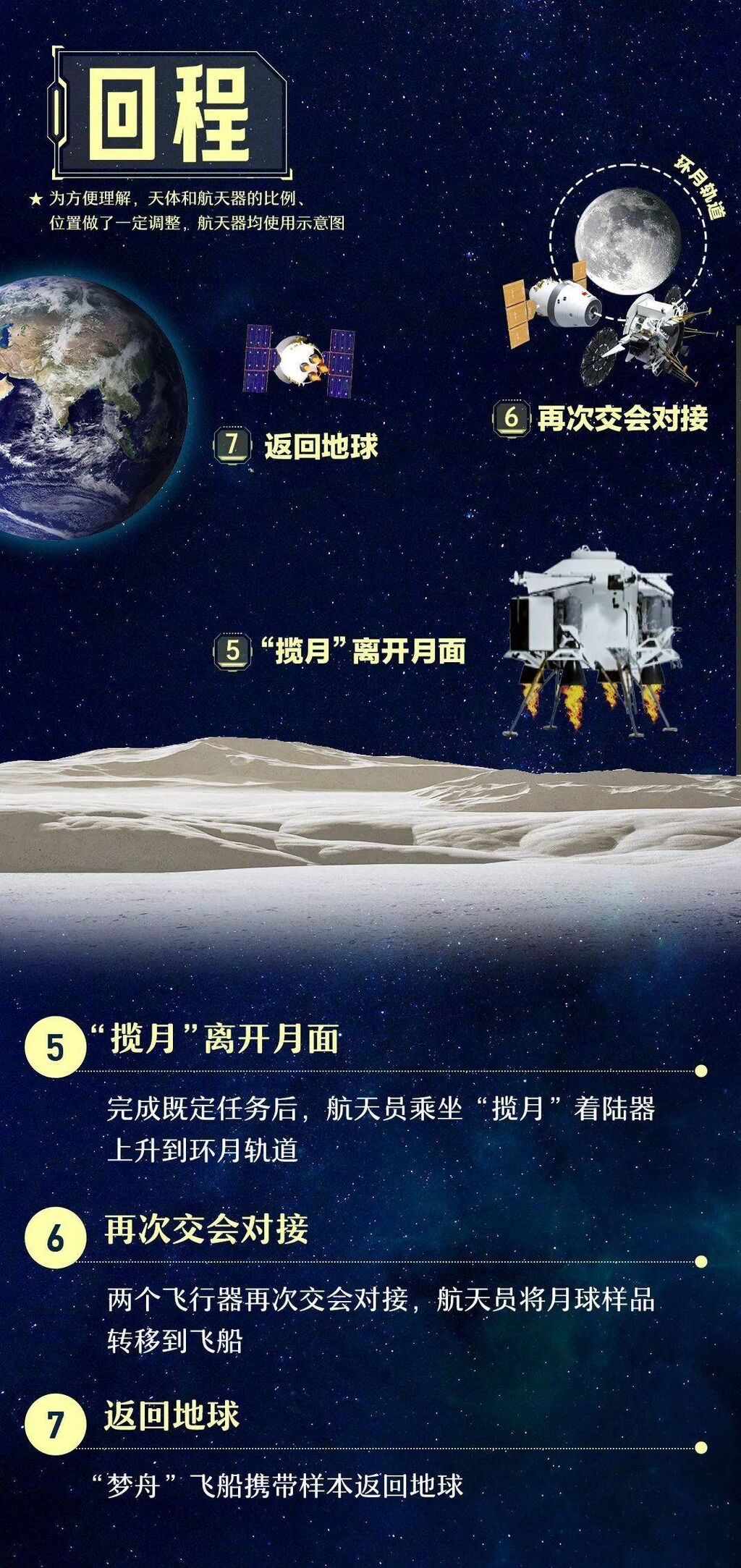 月球 我们要来了！一张图带你了解“梦舟”“揽月”-4.jpg