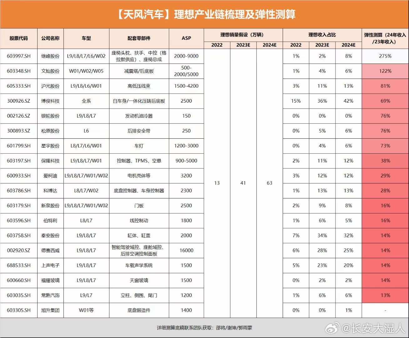 理想汽车产业链梳理及业绩弹性测算！-1.jpg
