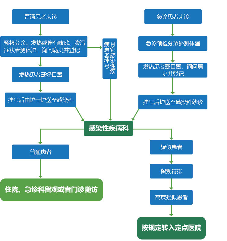 自贡市第四人民医院感染性疾病科患者就诊流程图-1.jpg
