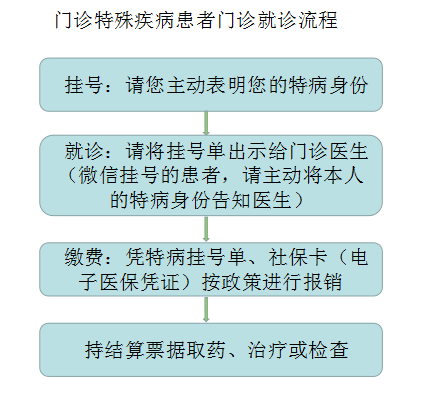 自贡市第四人民医院特殊疾病患者就诊流程-1.png