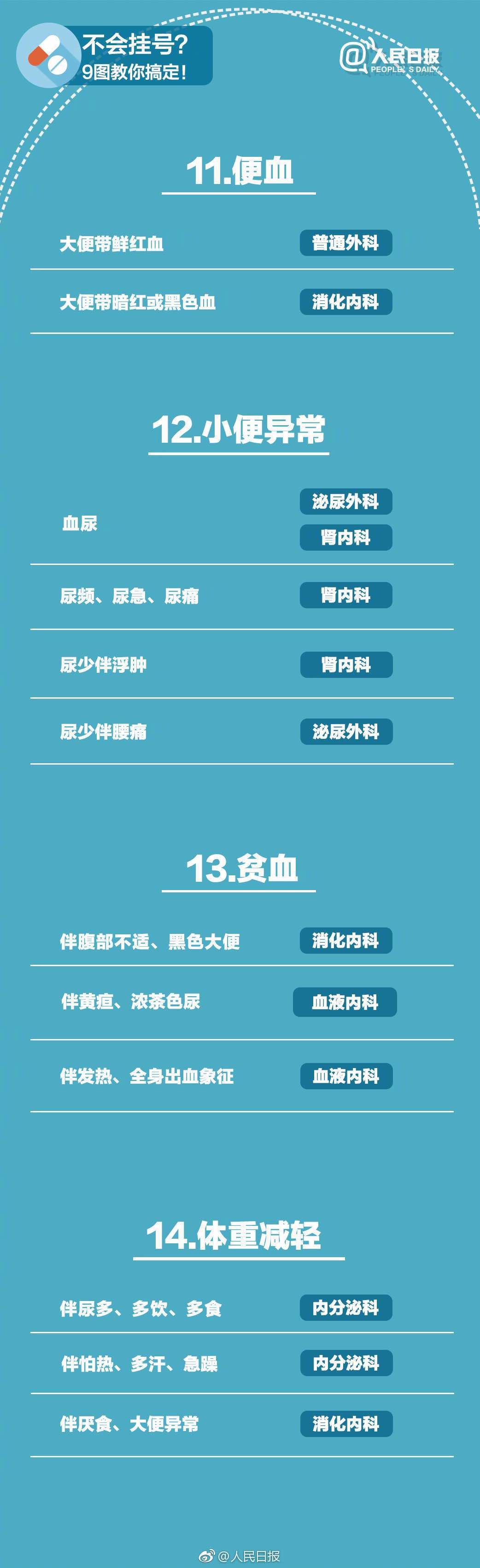 什么病挂什么科，这张表史上最全！请把这张表转给所有人-4.jpg