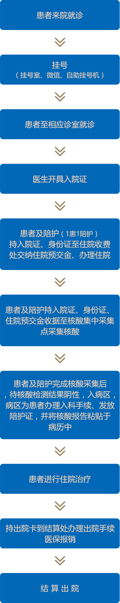 自贡市中医医院普通患者入出院流程-1.png
