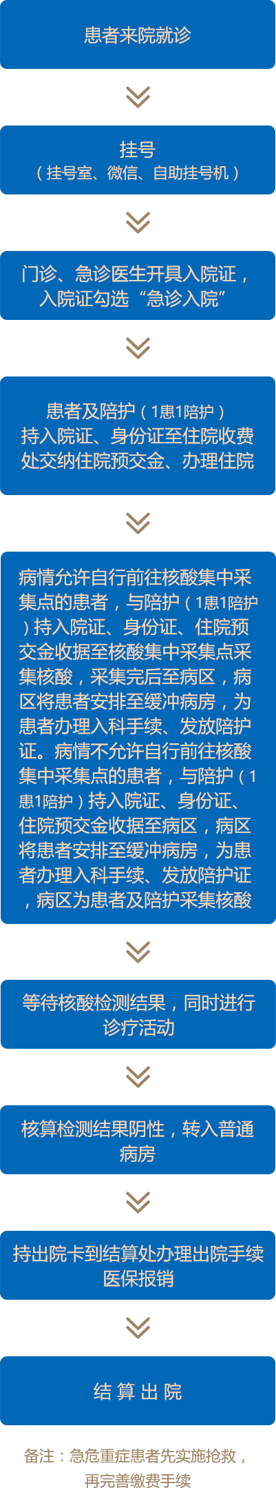 自贡市中医医院急危重症患者入出院流程-1.png