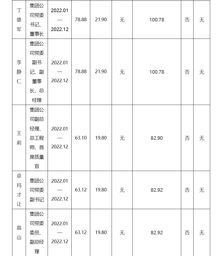 茅台集团2022年高管薪酬公布！丁雄军、李静仁均为100.78万元-3.png