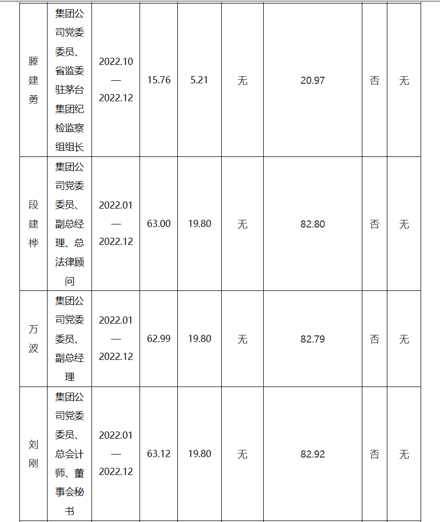 茅台集团2022年高管薪酬公布！丁雄军、李静仁均为100.78万元-4.png