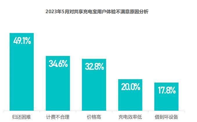 “价格刺客” “好借难还”……共享充电宝能否改变计费机制？-4.jpg