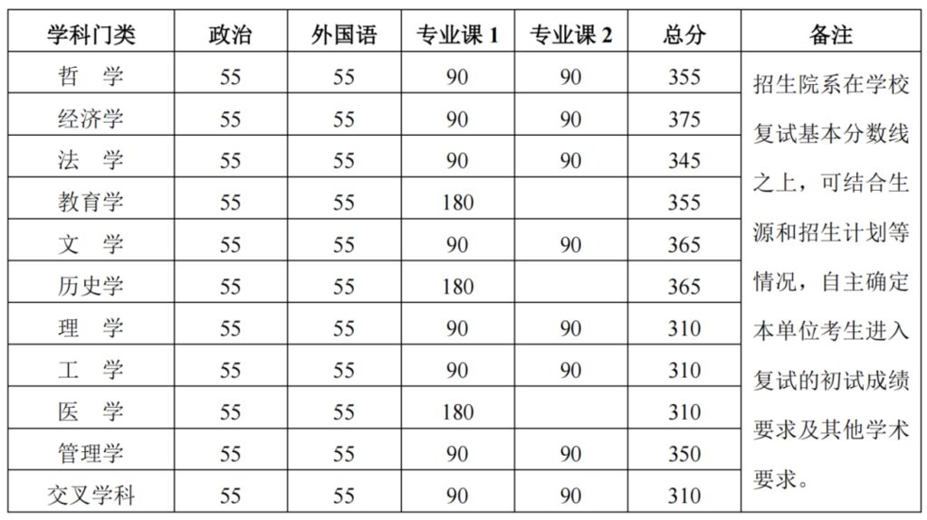 2024年北大清华研考分数线公布-1.jpg
