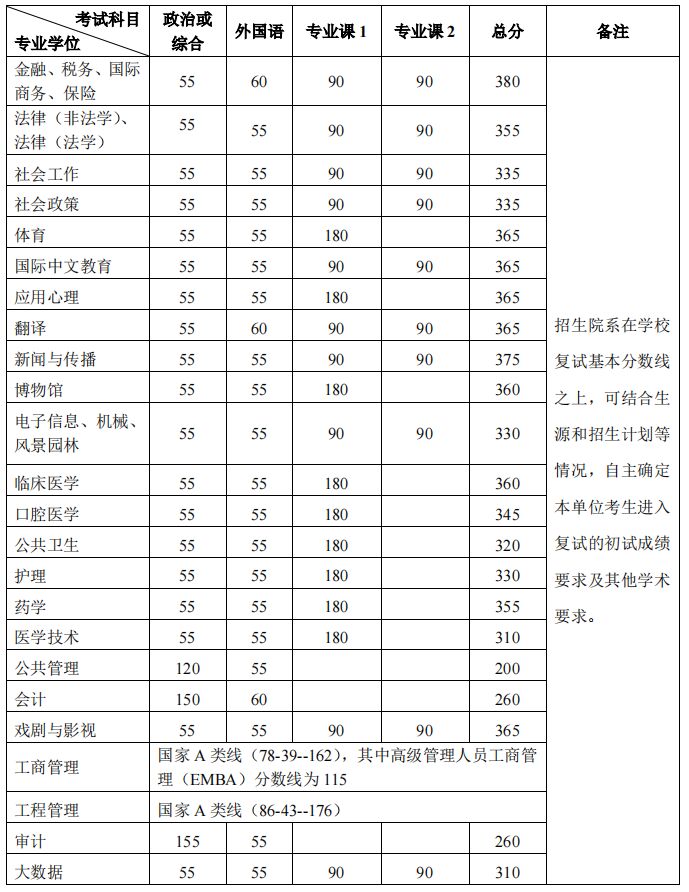 2024年北大清华研考分数线公布-2.jpg
