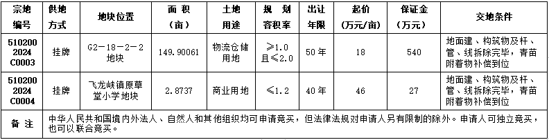 自贡市国有建设用地使用权挂牌出让公告 自国土招拍挂告〔2024〕3号-1.png