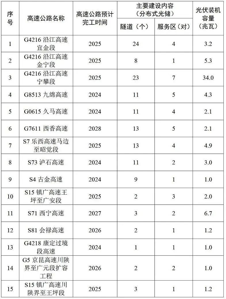 最新规划！四川这些高速公路确定要装“充电宝”-2.jpg